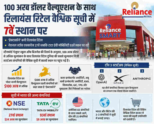 रिलायंस रिटेल बनी हेक्टाकॉर्न, दुनिया की सबसे मूल्यवान स्टार्टअप कंपनियों में सातवां स्थान